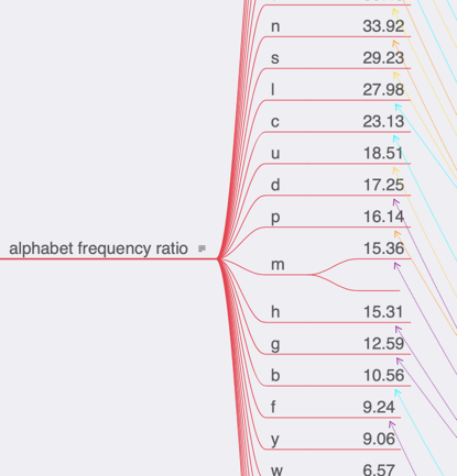 letter frequency