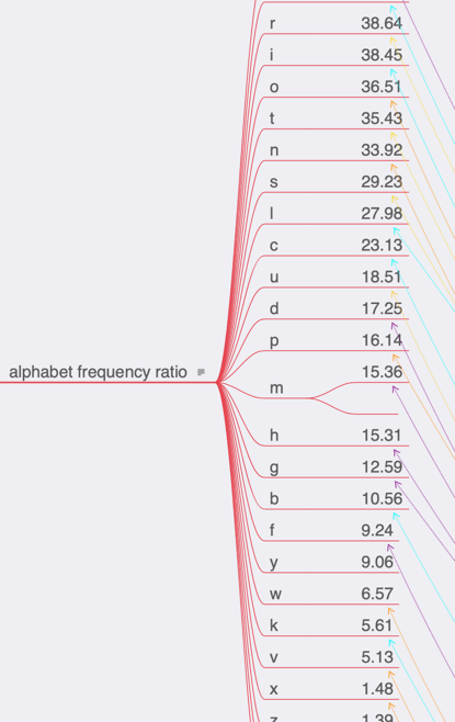 letter frequency